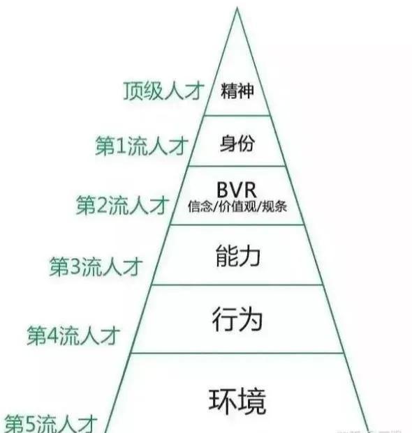 人类思维的六个层次