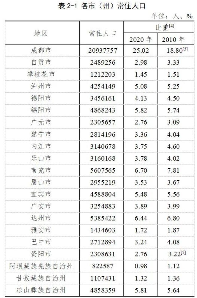 方案发布！重庆、成都之后，成渝地区第三大都市圈呼之欲出