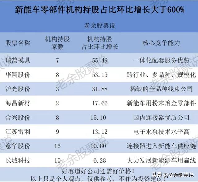 机构持仓环比增长超过600%的新能源汽车零部件潜力公司