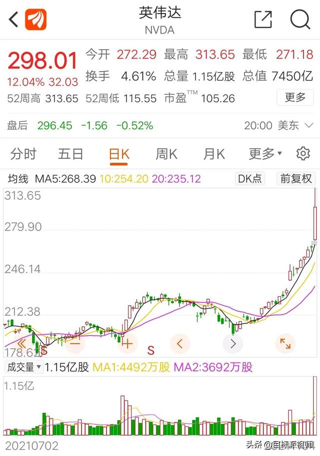 新霸主诞生，英伟达超越巴菲特伯克希尔，成为美股第7大市值企业