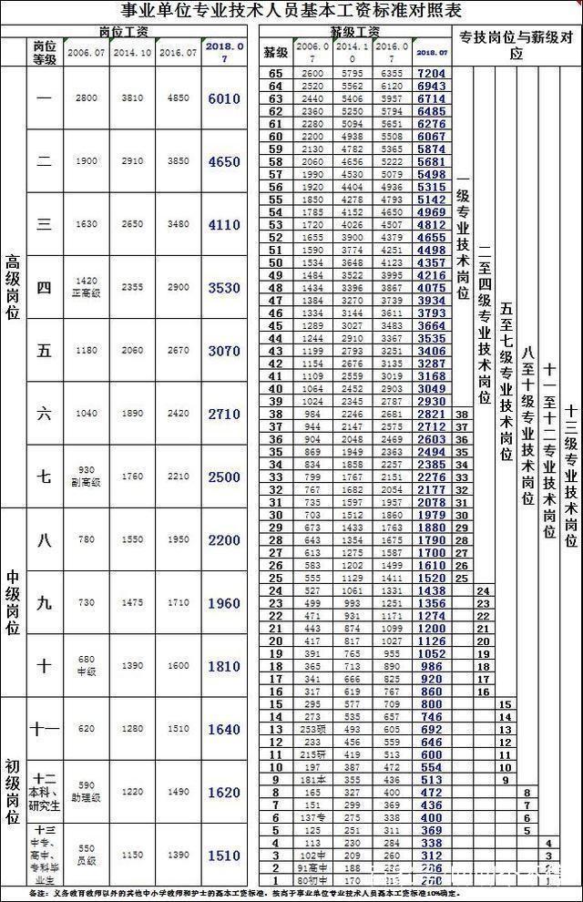 2018教师工资调整最新标准「新教师工资标准」