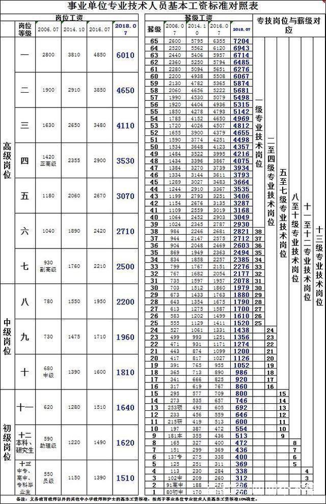 2018教师工资调整最新标准「新教师工资标准」