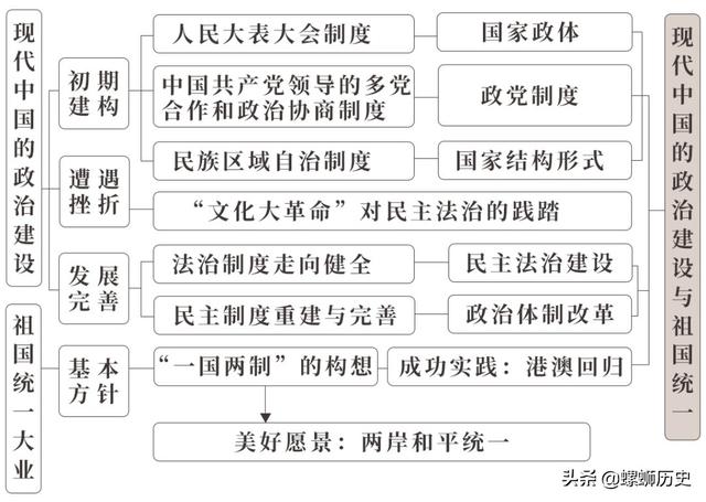 期末干货｜多图总结中国现代史