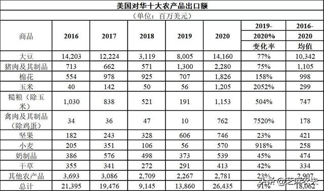 中国主要进口哪些美国农产品？（美国农业部数据）