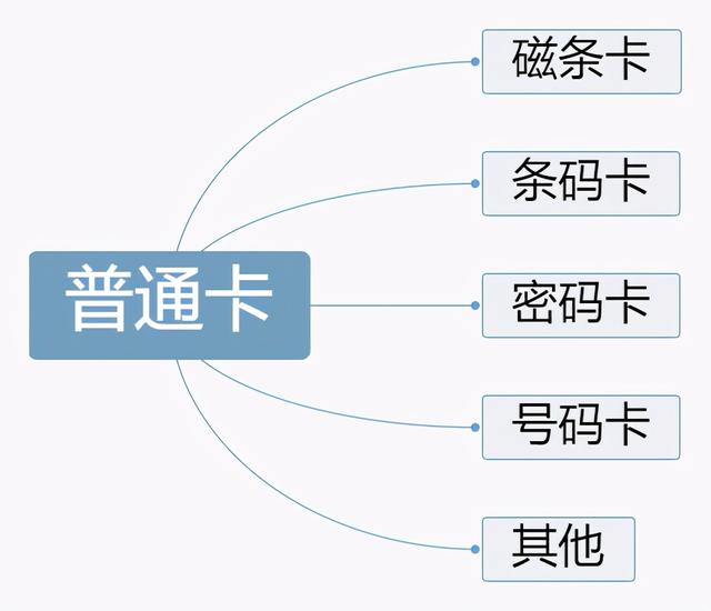 vip卡密码是什么意思