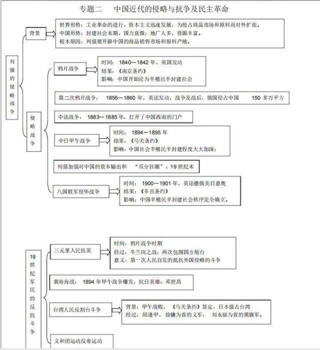 高中历史知识结构图，理清思路，抓住重点！人手必备