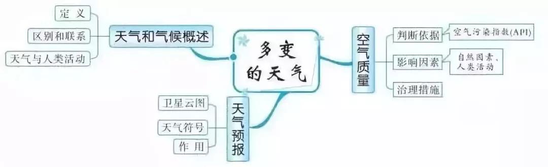 初中各科思维导图全汇总（语文、数学、地理、历史、化学、生物）