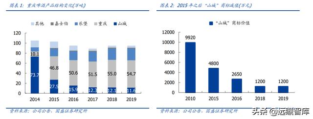 重庆啤酒：嘉士伯控股企业，凭借“夺命大乌苏”打开全国空白市场