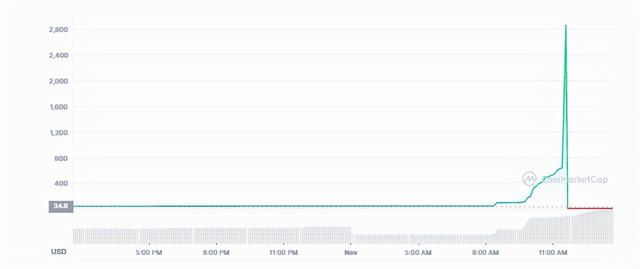 鱿鱼游戏拉动地毯：鱿鱼价格暴跌 99.99%