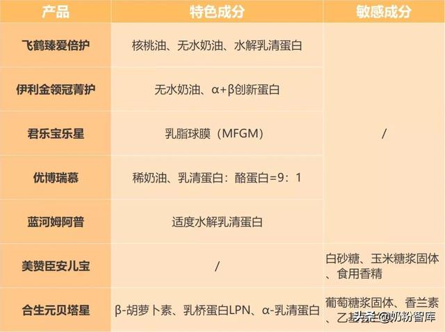 飞鹤、金领冠、优博、君乐宝等旗下9款奶粉深度评测