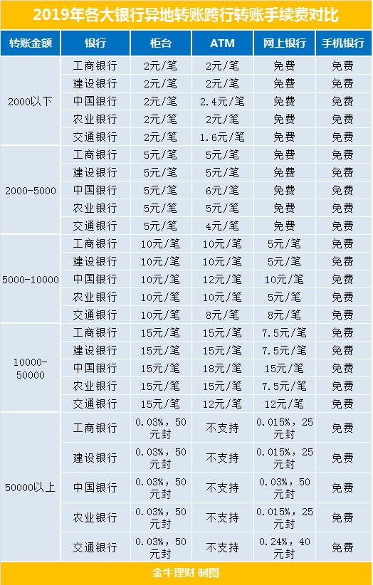 银行跨行转账手续费