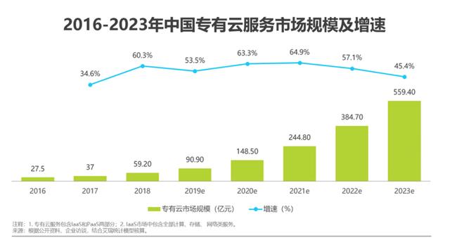 企业数字化转型阵痛，专有云真是那枚万能解药吗？一文看懂云计算-第4张图片-9158手机教程网