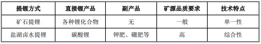 碳中和时代的“白色石油”，ALB、SQM、LTHM锂矿价值重估正当时