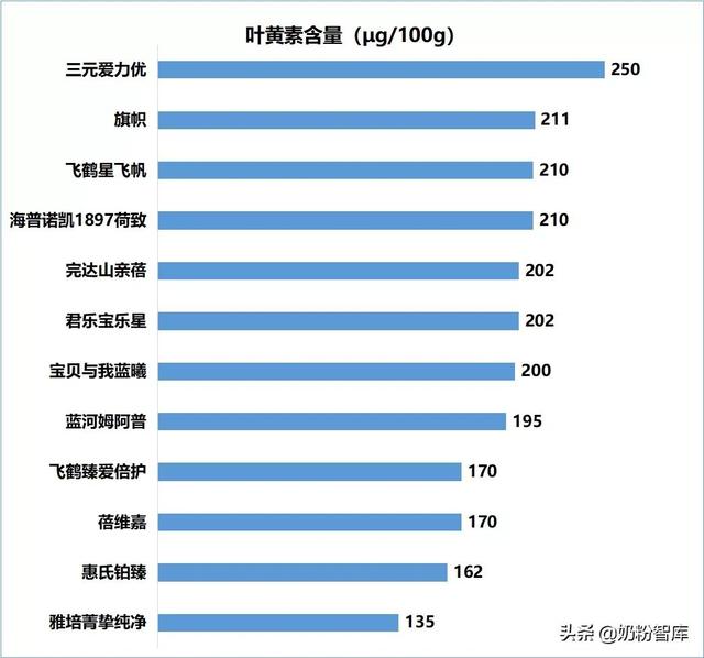 幼儿奶粉品牌