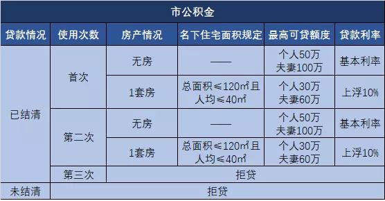 限購後貸款政策2019成都二套房首付比例