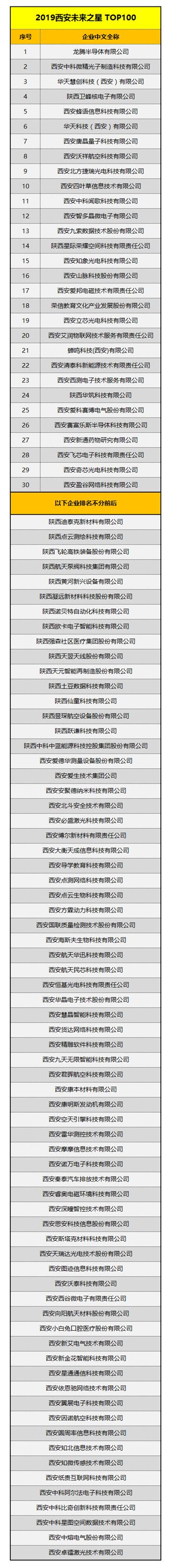 三家光电芯片企业上榜，“西安龙门榜TOP20”榜单出炉-第3张图片-9158手机教程网