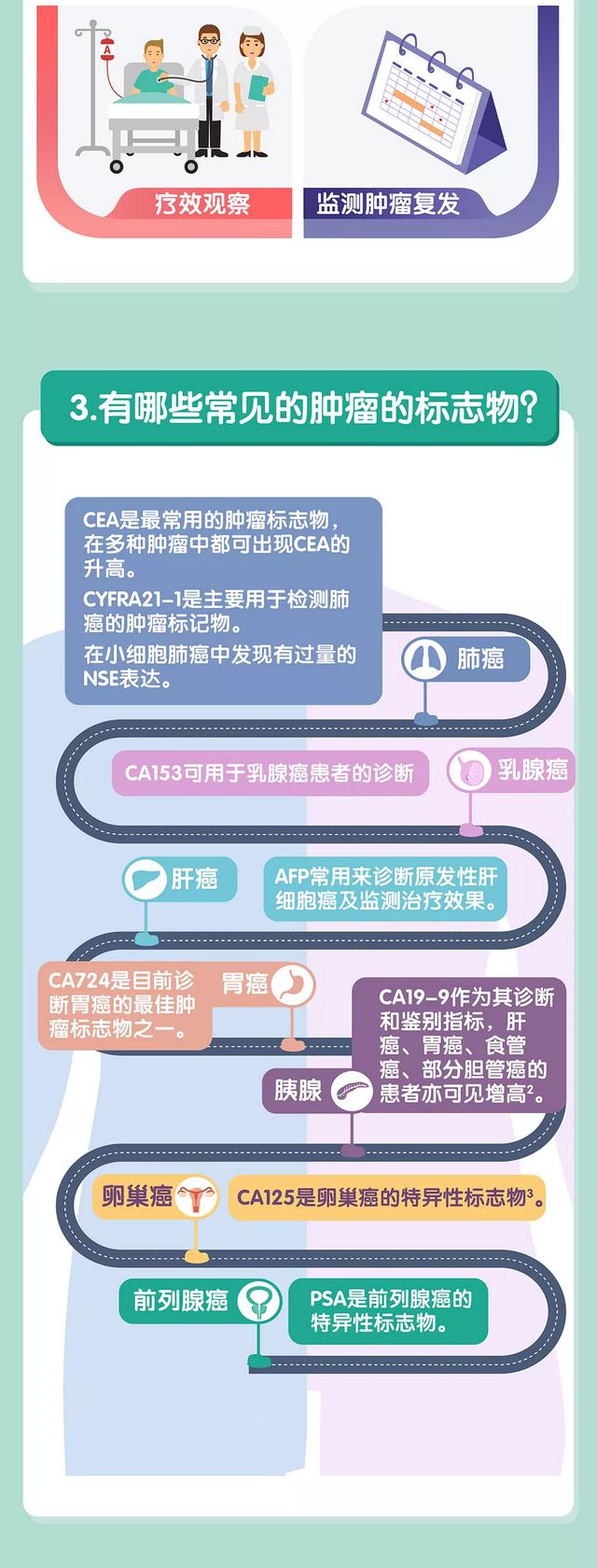 腫瘤標志物升高就是患癌了嗎？一文帶你讀懂腫瘤標志物