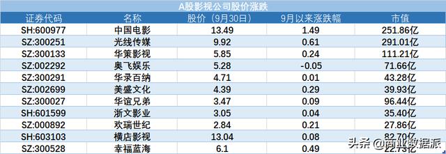 国庆档翻身 救市档 能否救活影视股 太阳信息网