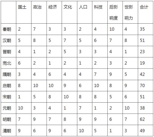 中国各朝代top10