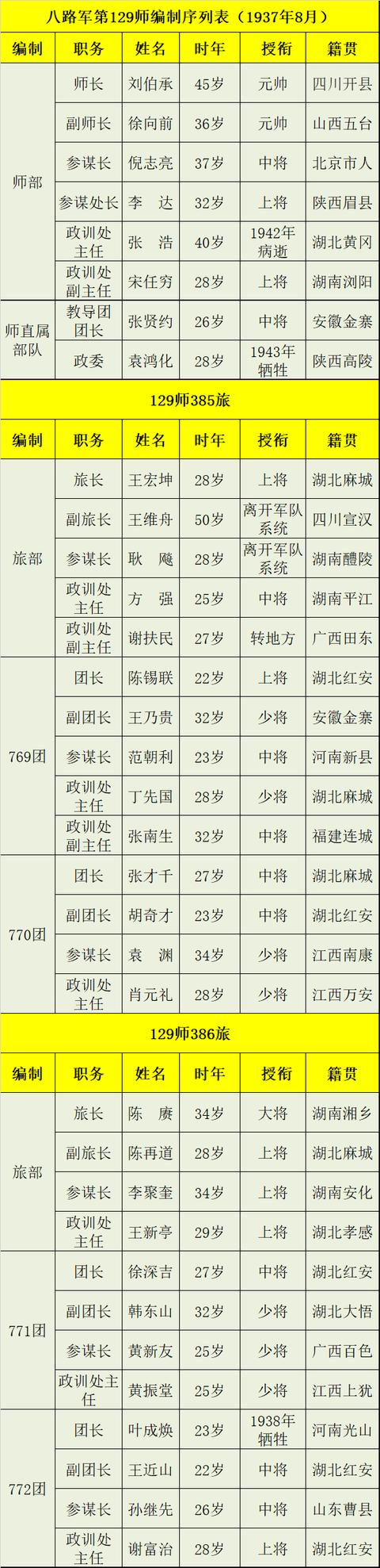 从初建第129师走出的开国将帅，《亮剑》李云龙原型王近山是中将