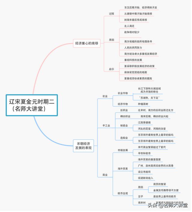 隋唐五代又十国，宋元明清帝王休相关知识点都在这10张导图里面了