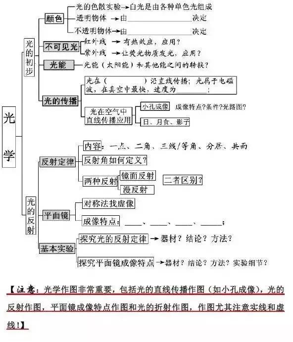 初中各科思维导图全汇总（语文、数学、地理、历史、化学、生物）