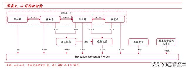 自发自用、余电上网，芯能科技：深耕分布式光伏，迎来发展机遇期