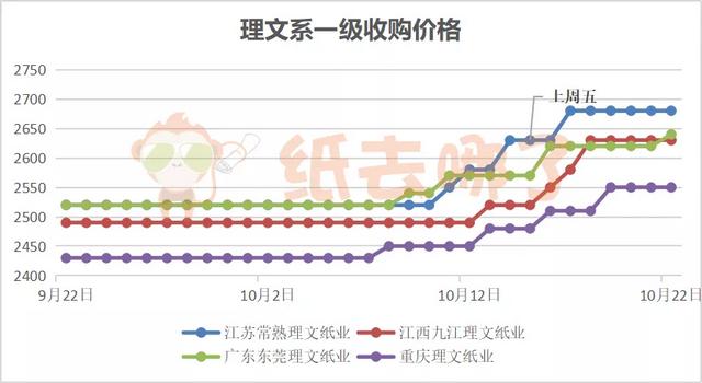 「废纸周报」纸价“涨声”不断，三大龙头分批次高密度轮番轰炸