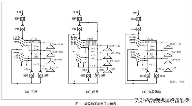 砂石料生产工艺流程