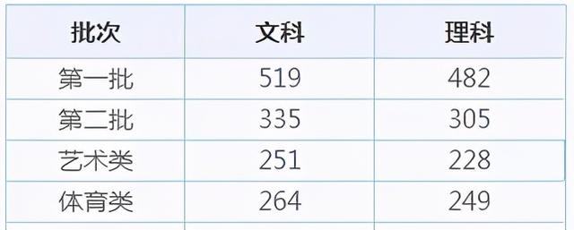 全国31省市高考录取分数线出炉！今年是啥走势？ 高考分数线 第5张