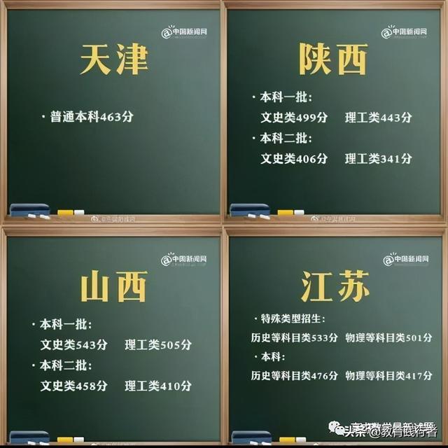 速看！最新公布；21省（含直辖市）2021高考录取分数线 高考分数线 第4张