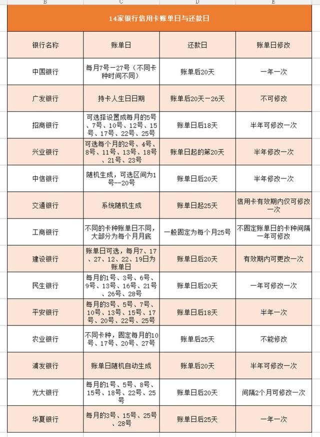 免息期最短的信用卡（信用卡最短免息期是多少天）