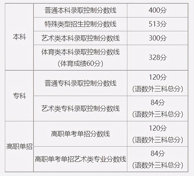 2021年31省市高考分数线+艺术统考合格线+志愿填报时间汇总 高考分数线 第1张