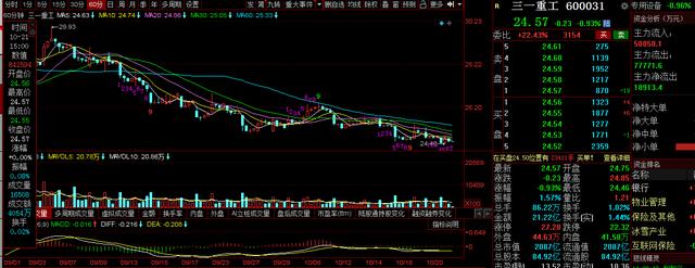 三一重工，中联重科，徐工机械复盘：再次破位，工程机械何去何从