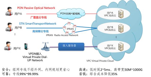 聊聊中国电信的云网通