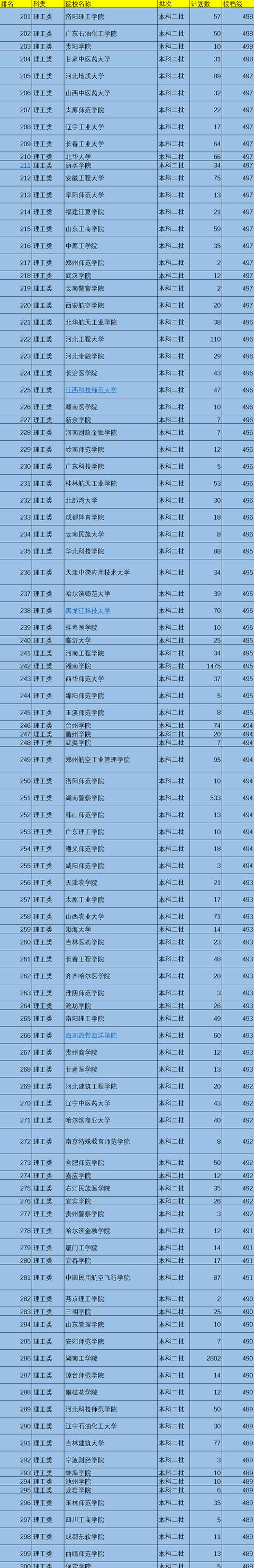 二本院校有哪些学校