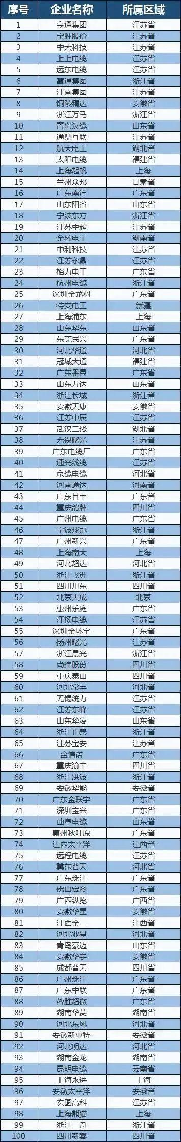 广东电缆排名前十厂家,广东电缆排名前十名