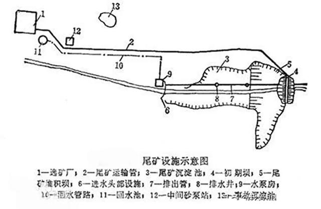 病库尾矿库是什么
