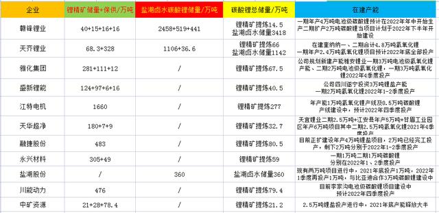 最新主流锂矿企业参股矿产 保供情况统计 全 附在建产能 太阳信息网