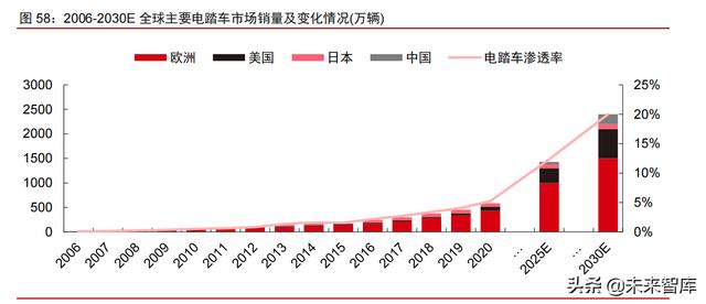 智能电动汽车行业108页深度研究及2022年投资策略报告