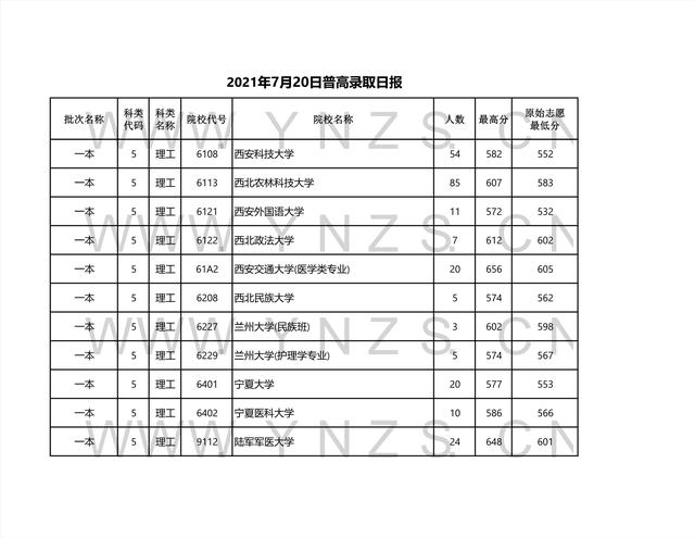 2022高考：2021年云南省一本和一本预科录取分数线