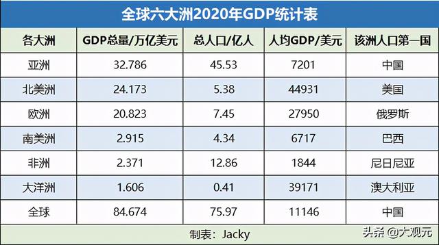 全球六大洲gdp大pk 谁是未来世界的c位 全网搜