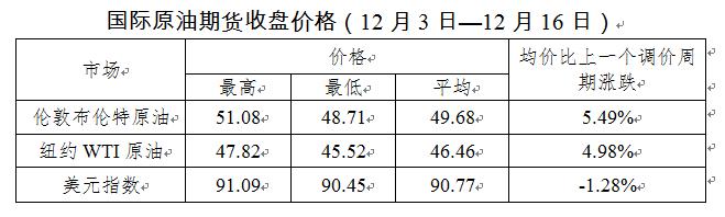 油价或迎七连涨：加一箱多花4.5元