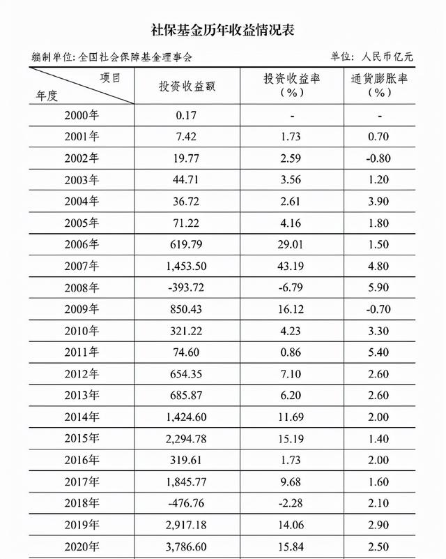 怎么抄社保基金作业「代抄作业」