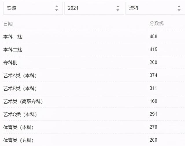 2021年31省市高考分数线+艺术统考合格线+志愿填报时间汇总 高考分数线 第22张