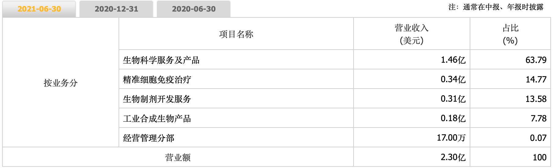 下一个药明康德，甚至技术更先进！金斯瑞，高瓴资本狂砸80亿抢筹