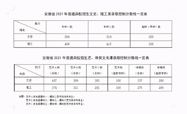 速看！最全面！十一省（直辖市）发布2021高考分数线 高考分数线 第5张