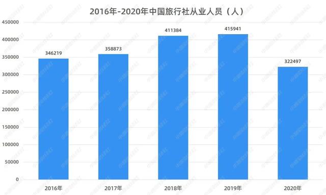 疫情下22.47%的旅行社从业者转行！《中国旅游数据报告》出炉