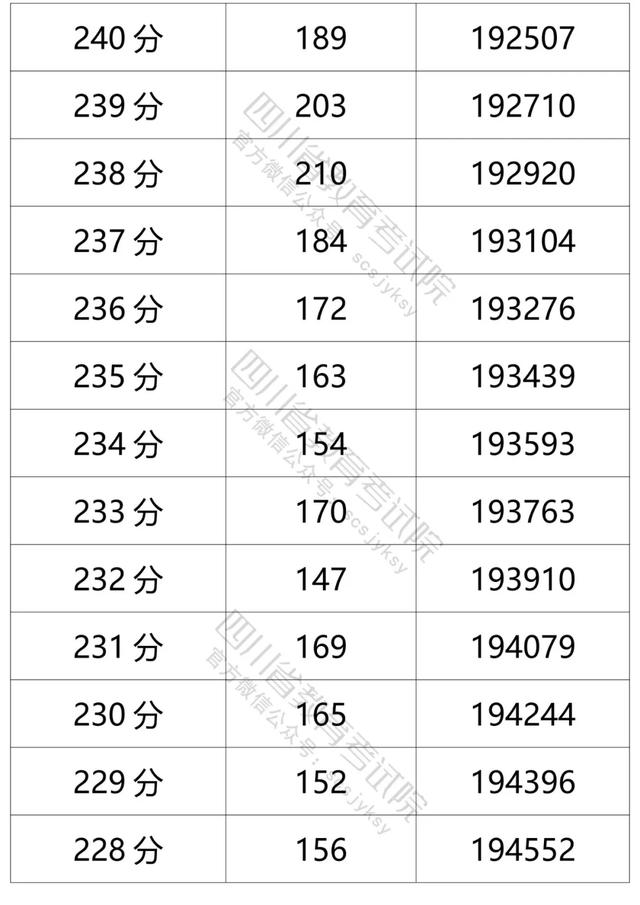 四川2021高考成绩一分一段表出炉