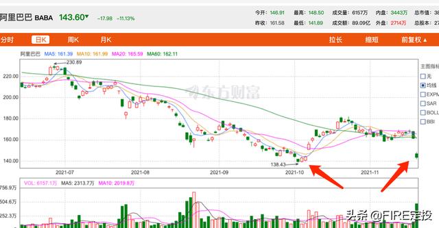 阿里业绩暴雷，暴跌11%，对中概互联影响有多大？该买还是该卖？